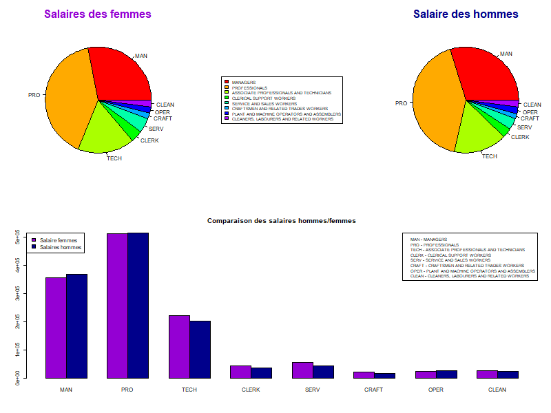 Exemple de graphique